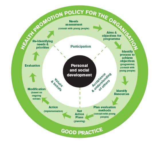 Guidelines on Health Promotion Guidelines on Health Promotion